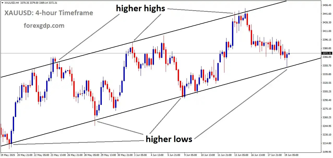 Image from ForexGDP: *XAUUSD Finds Support as Geopolitical Fears Outweigh USD Gains* check ...