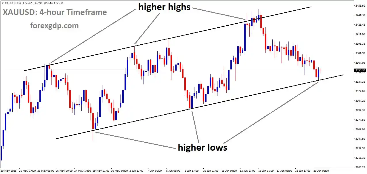 Image from ForexGDP: *XAUUSD Under Pressure: Fed’s Tough Stance Weighs Heavy Despite Rising...