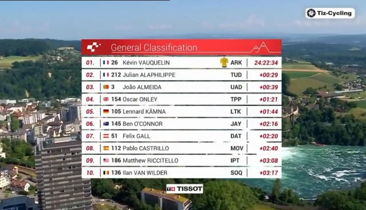 Image from Knéel Do Esporte: Kevin Vauquelin passa mais um dia na liderança do Tour de Suisse...