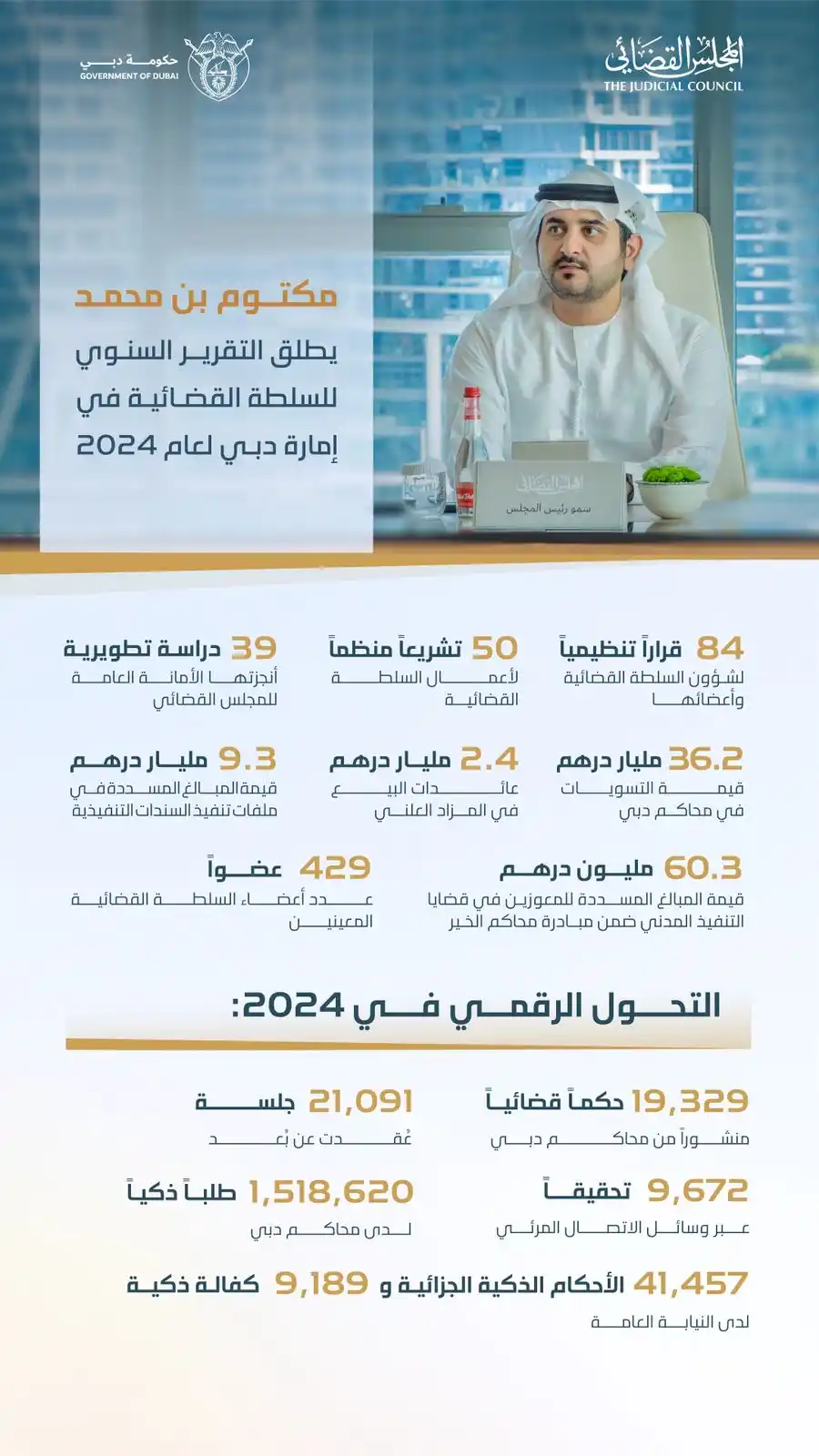 Image from المكتب الإعلامي لحكومة دبي: مكتوم بن محمد: أطلقنا التقرير السنوي للسلطة القضائية في دبي لعام 2024،...