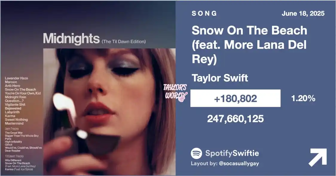 Image from โค ๐. ๐๐๐ฆ๐๐๐'๐ ๐๐๐๐๐ โกฬ ๐ท: ๐| *_"Snow On The Beach (ft. More Lana Del Rey)"_* obtuvo su MEJOR Dร...