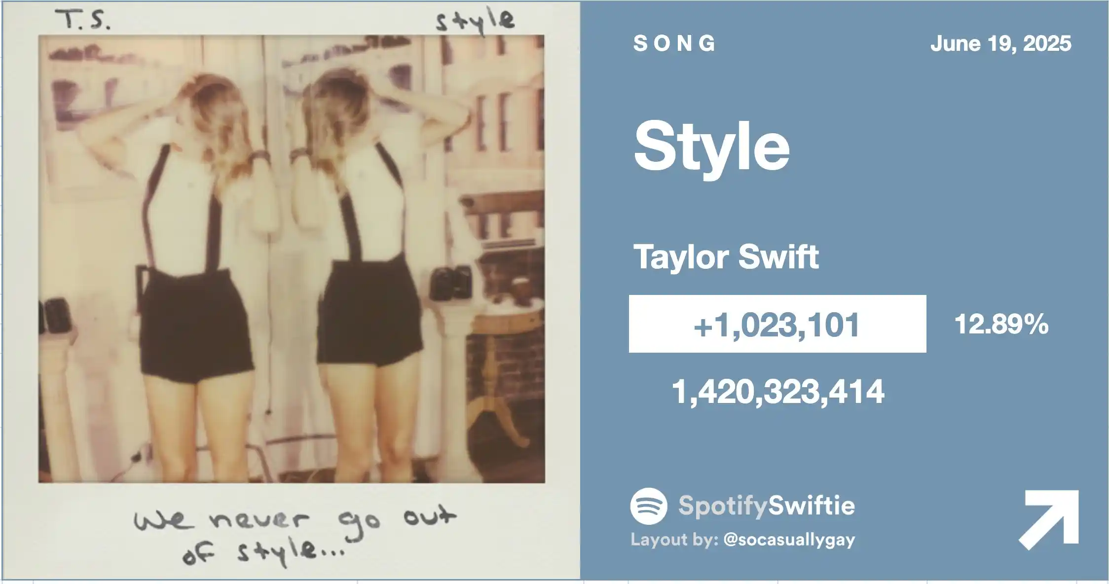 Image from โค ๐. ๐๐๐ฆ๐๐๐'๐ ๐๐๐๐๐ โกฬ ๐ท: ๐| *_"Style"_* de Taylor Swift subiรณ ayer un *12,89%* en Spotify con ...