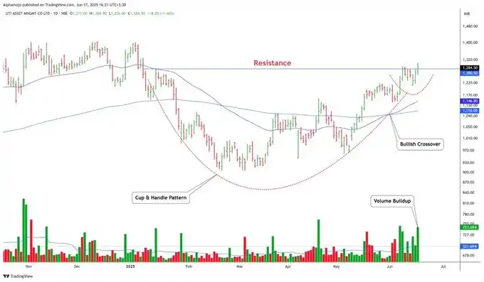 Image from Alphamojo (Stock Market, IPO, Finance ) : 4- UTIAMC...