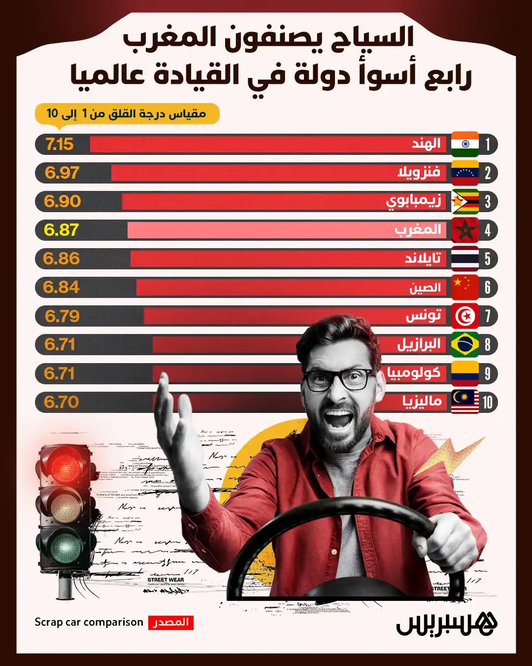 Image from  Hespress - هسبريس: السياح يصنفون المغرب رابع أسوأ دولة في القيادة عالميا...