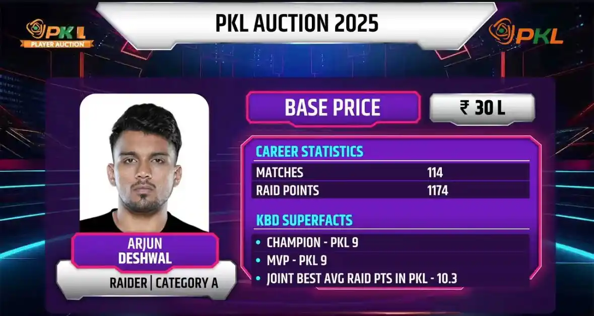 Image from Pro Kabaddi League: *Arjun starts his new journey as a Thalaiva 💛* Relive his ₹1.405 Cr ...
