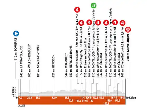 Image from EsCiclismo.Com | Ciclismo: *Etapa 1 del Critérium del Dauphiné, Domérat - Montluçon / 195,8 Km* �...