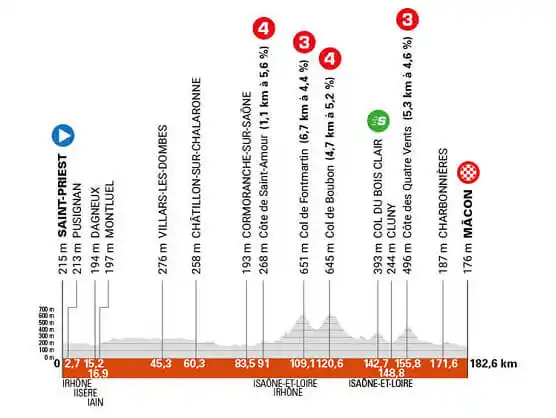 Image from EsCiclismo.Com | Ciclismo: *Etapa 5 del Critérium del Dauphiné, Saint-Priest - Mâcon / 183 Km* 🔗...
