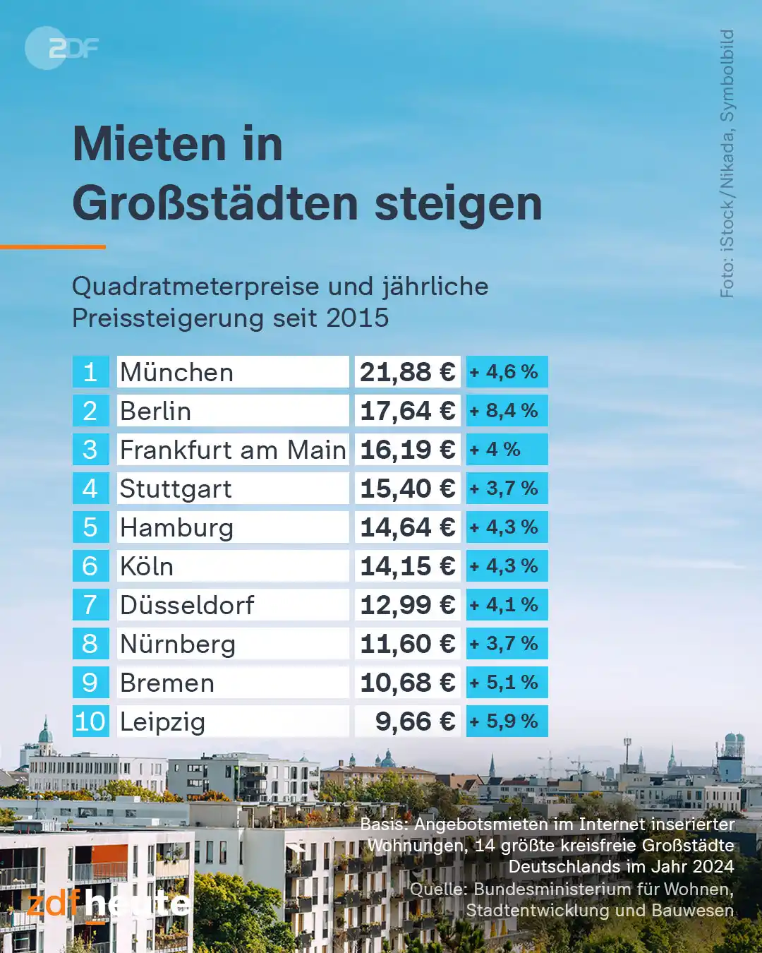 Image from ZDFheute: *Ist eure Miete im Laufe der letzten zwölf Monate gestiegen?* 👍 Ja, b...