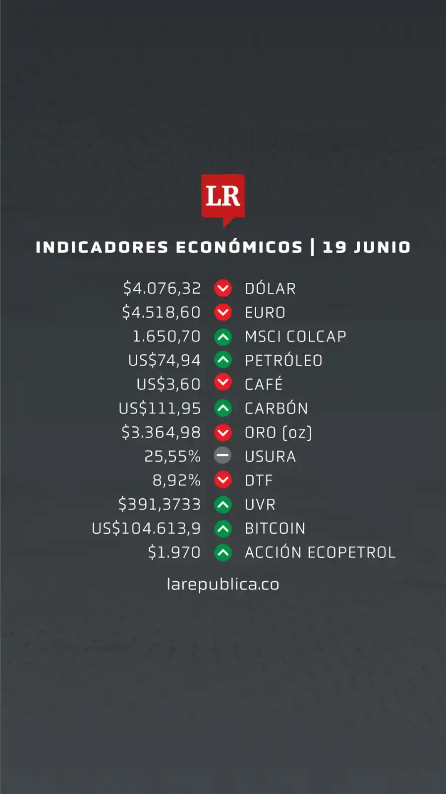 Image from Diario La República : La TRM del día es de $4.076,32 y el euro se cotiza en $4.518,60. Estos...
