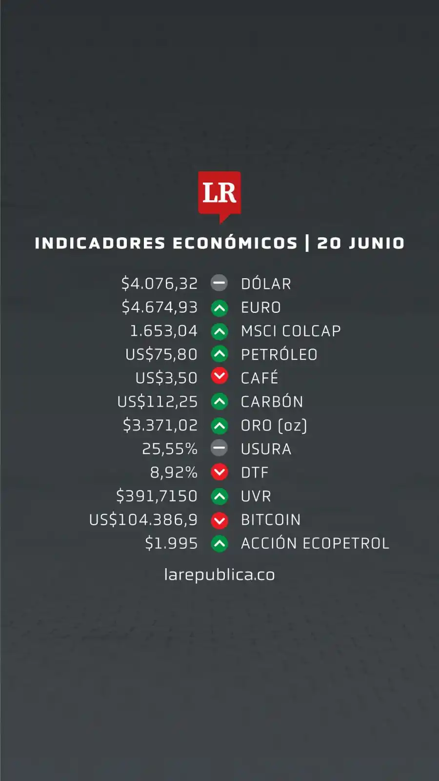 Image from Diario La República : La TRM del día es de $4.076,32 y el euro se cotiza en $4.674,93. Estos...