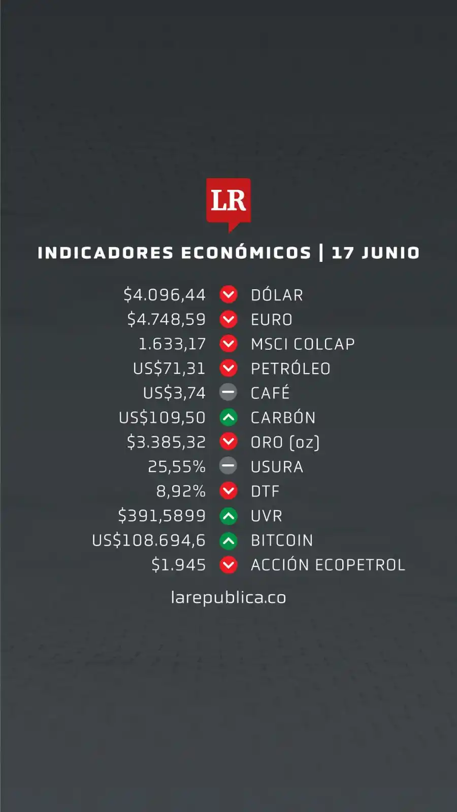 Image from Diario La República : La TRM del día es de $4.096,44 y el euro se cotiza en $4.748,59. Estos...