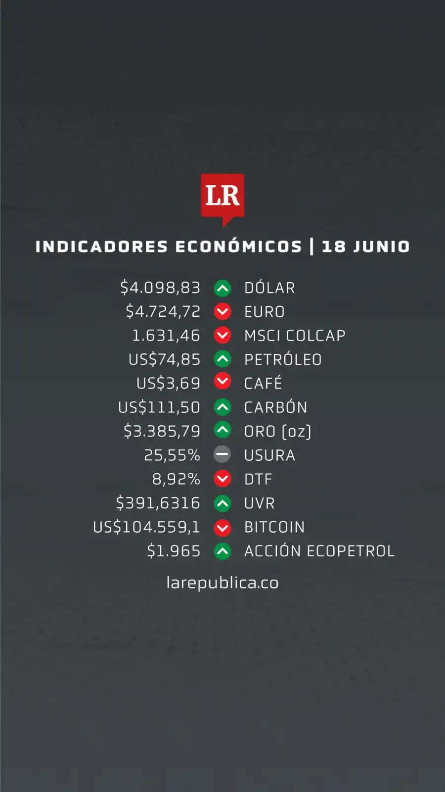 Image from Diario La República : La TRM del día es de $4.098,83 y el euro se cotiza en $4.724,72. Estos...