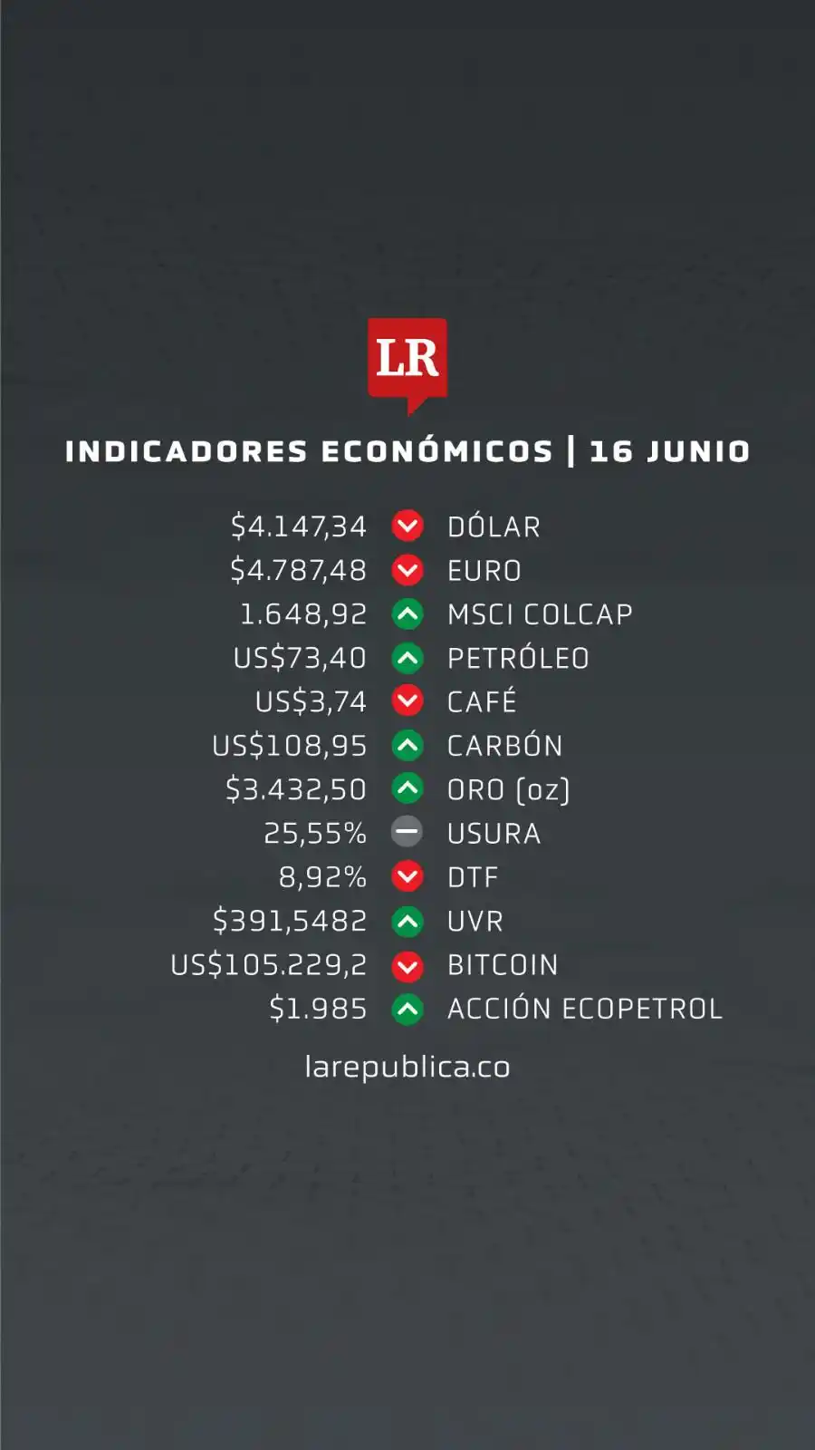 Image from Diario La República : La TRM del día es de $4.147,34 y el euro se cotiza en $4.787,48. Estos...