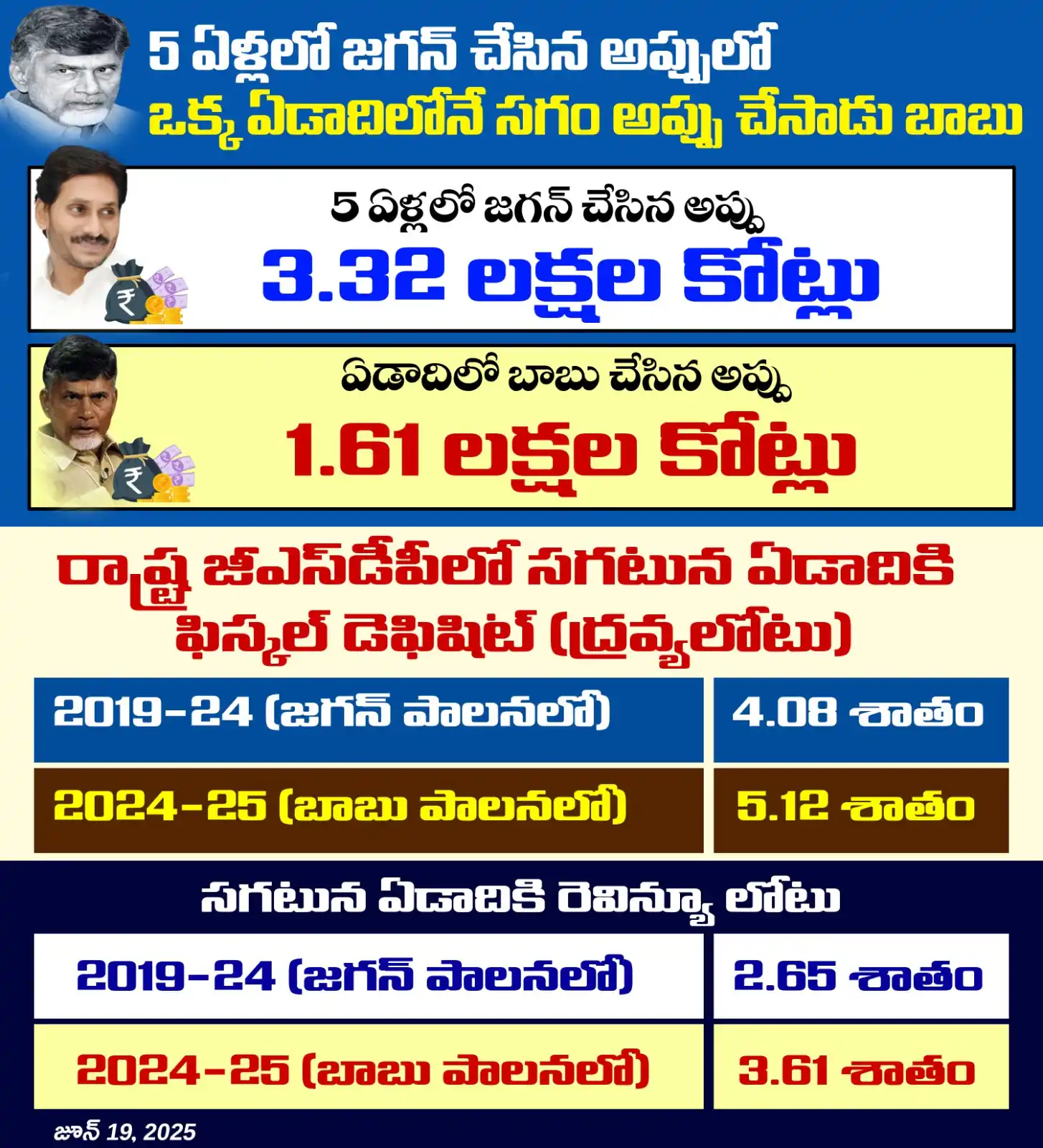 Image from YSRCP 2.0: రాష్ట్రాన్ని ఆర్థిక విధ్వంసం చేస్తున్న శాడిస్ట్ చంద్రబాబు. 5 ఏళ్లలో జ...