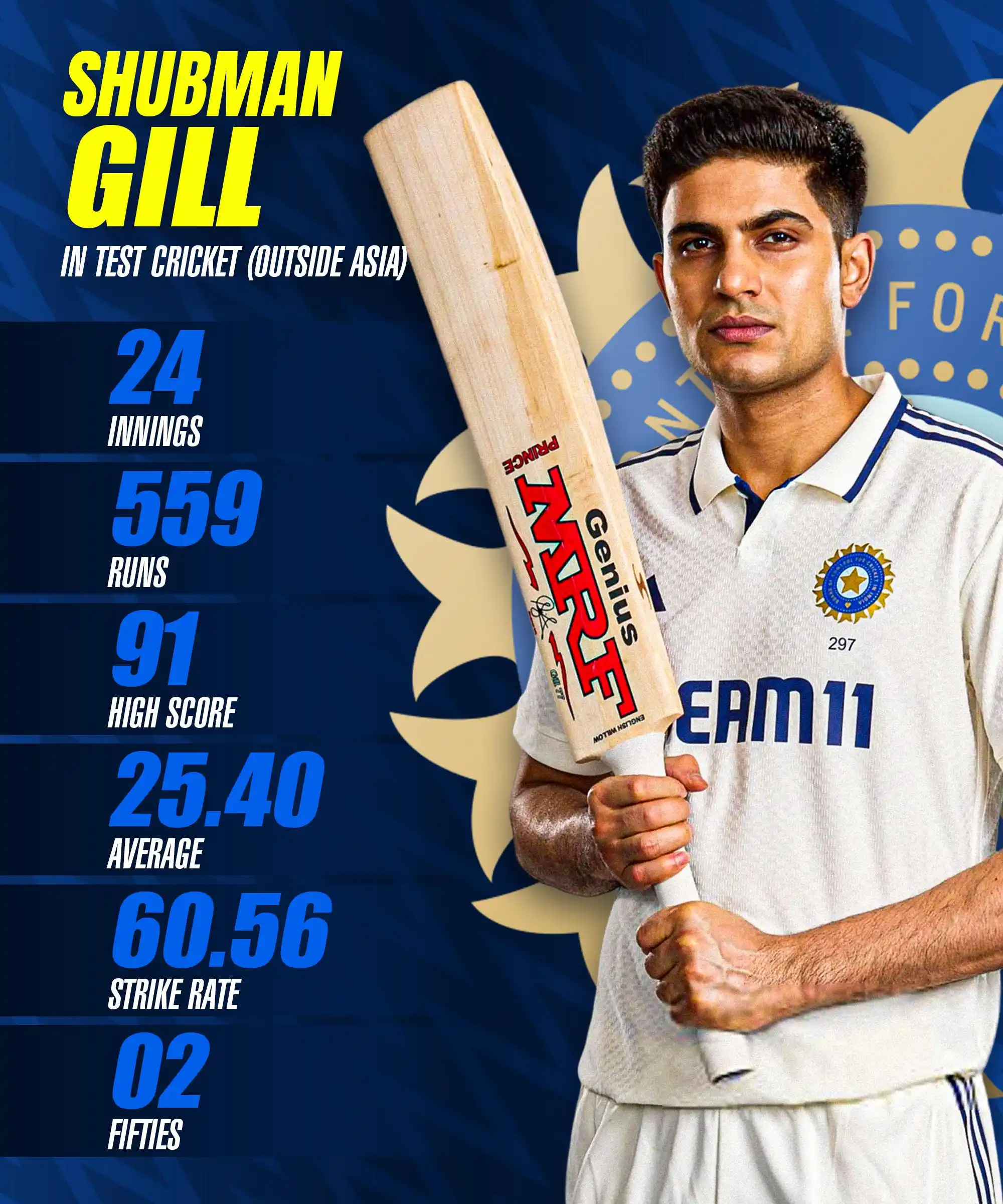 Image from Cricket Winner: Shubman Gill is yet to score a century outside Asia since his heroic k...
