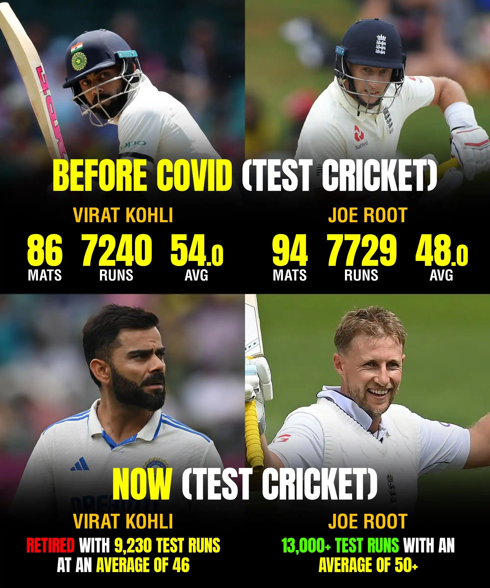 Image from Cricket Winner: The unreal rise of Joe Root after COVID, while Virat Kohli’s downfall ...
