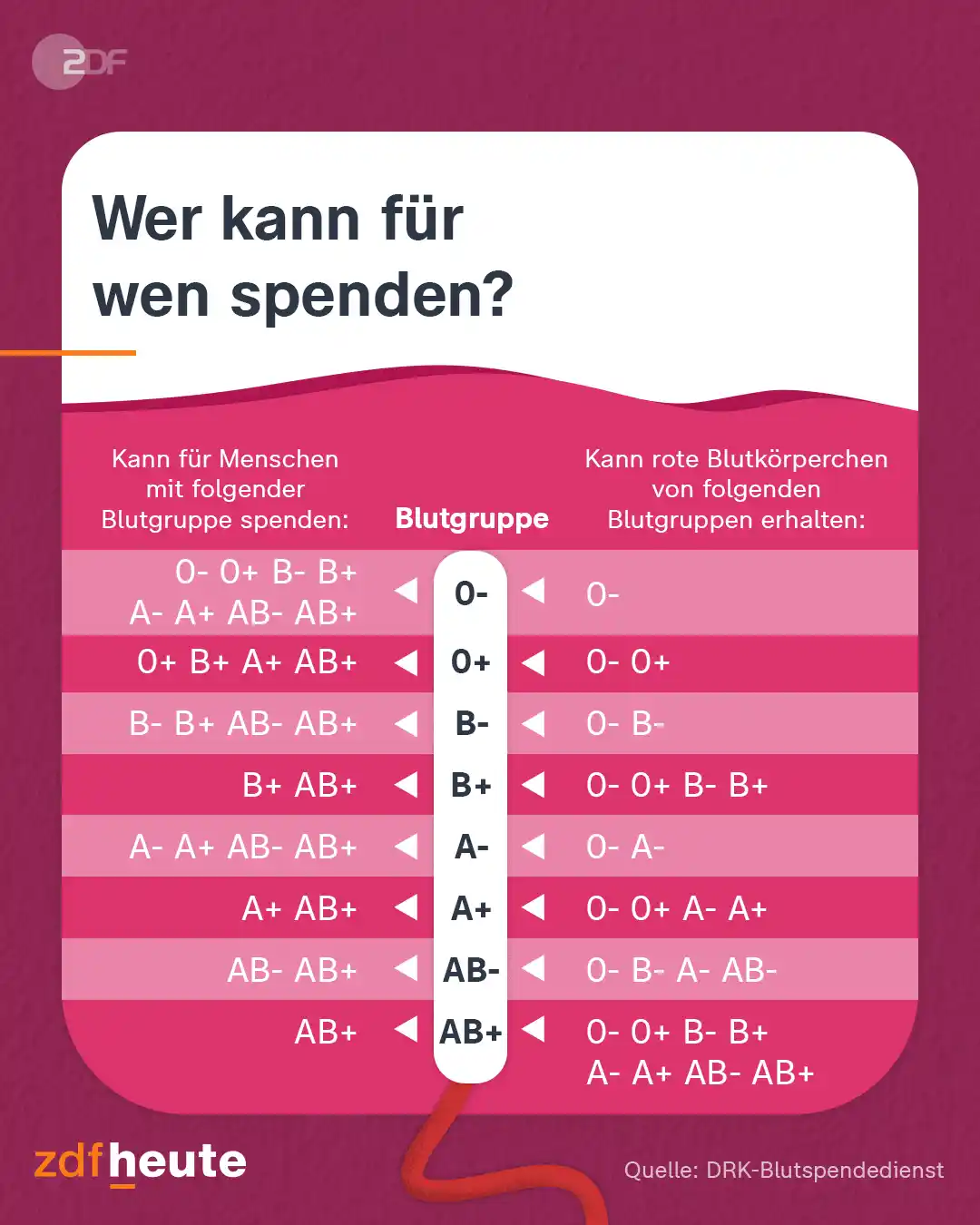 Image from ZDFheute: *Wart ihr schon mal auf eine Blutspende angewiesen?* 🏥 👍 Ja, das kam...