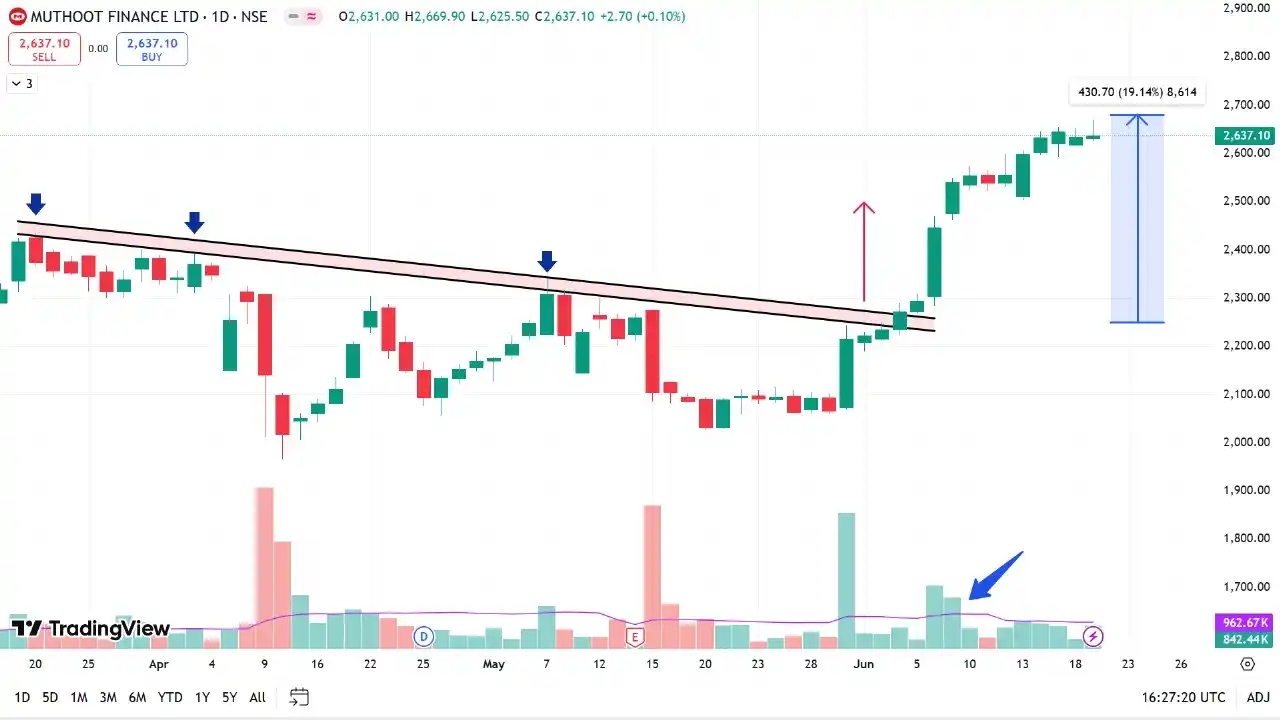 Image from Technical TradeXpert: BIGGEST GIFT! Today’s STOCK ALERT  🚀 Stock surged from ₹2255 to ₹2669...