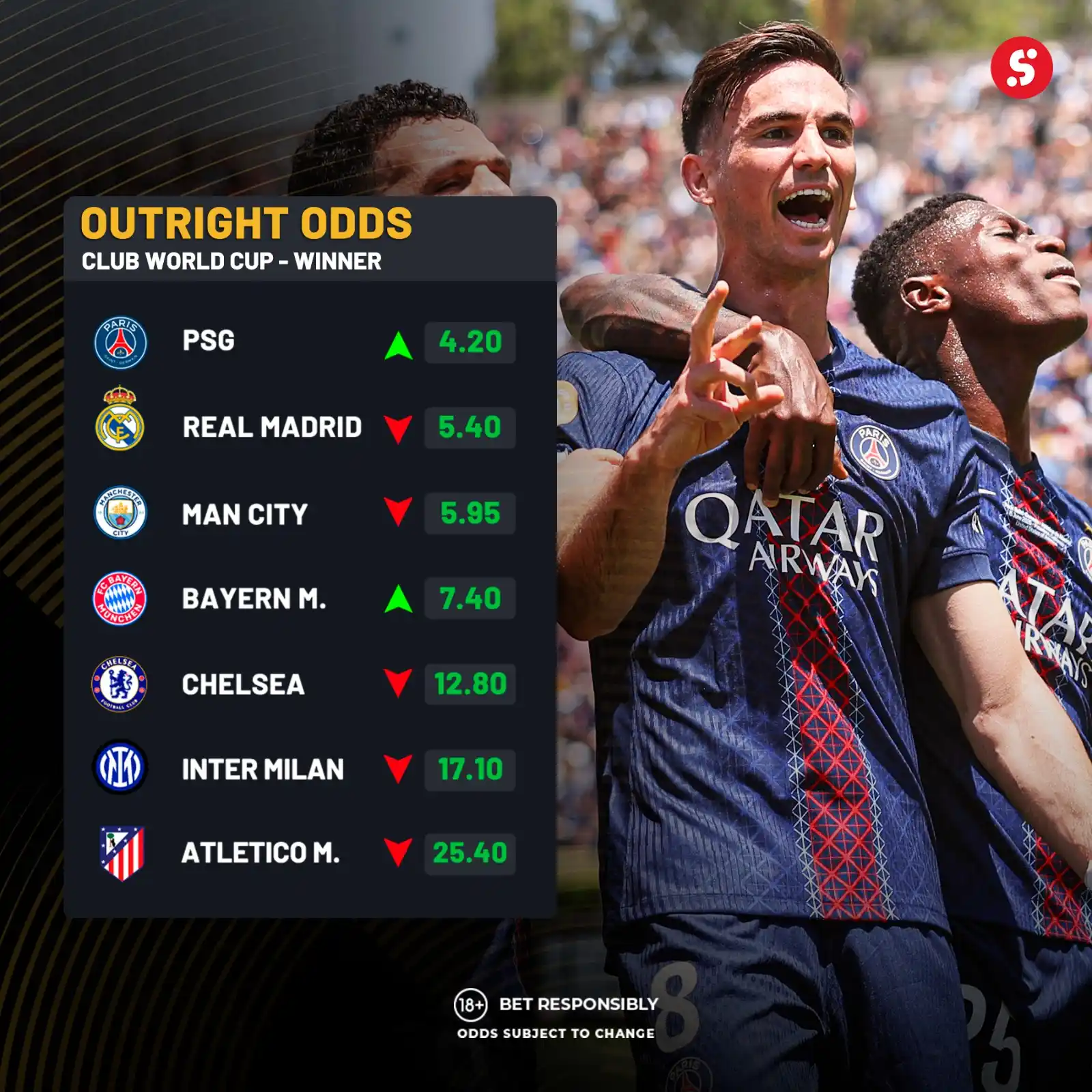 Image from SportyBet : Here are the *UPDATED OUTRIGHT ODDS* for the *FIFA Club World Cup* wit...