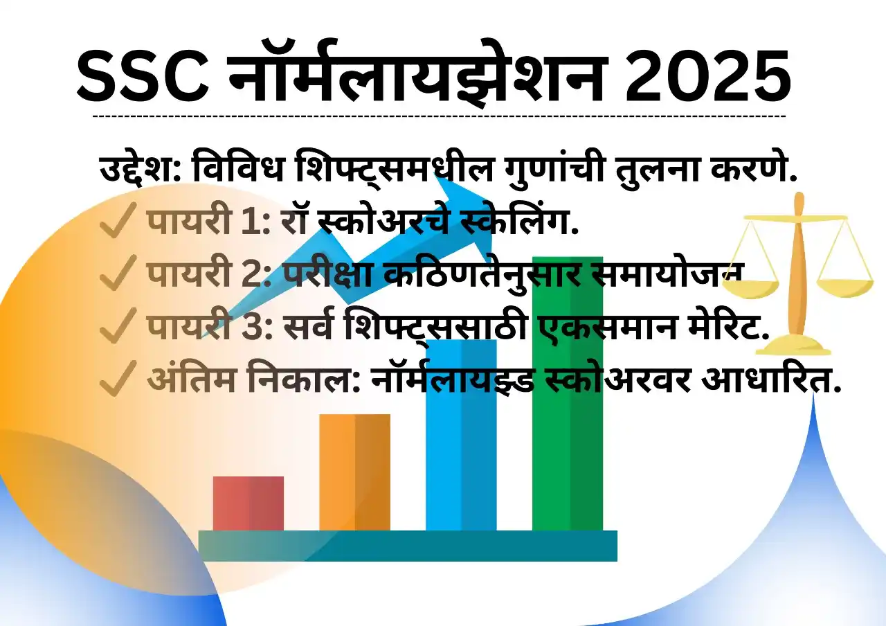 Image from MahaNaukri24: 📢 SSC Update (जून 2025 पासून नवा नियम लागू!) SSC ने नवीन Normalizati...