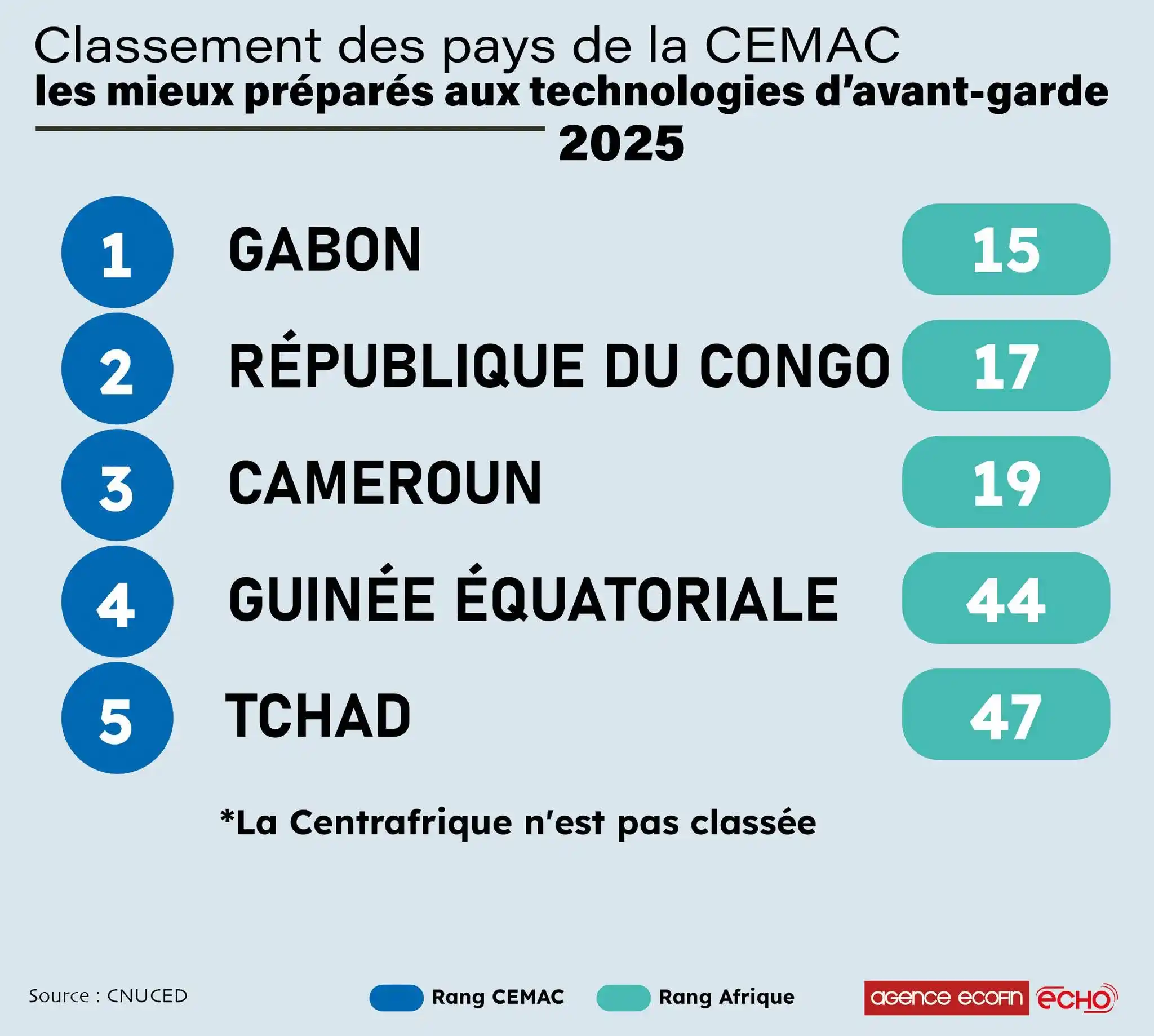 Image from Agence Ecofin - Afrique (Finance, Economie) : Technologies d’avant-garde : classement 2025 CEMAC  🥇 Gabon (15ᵉ Afri...
