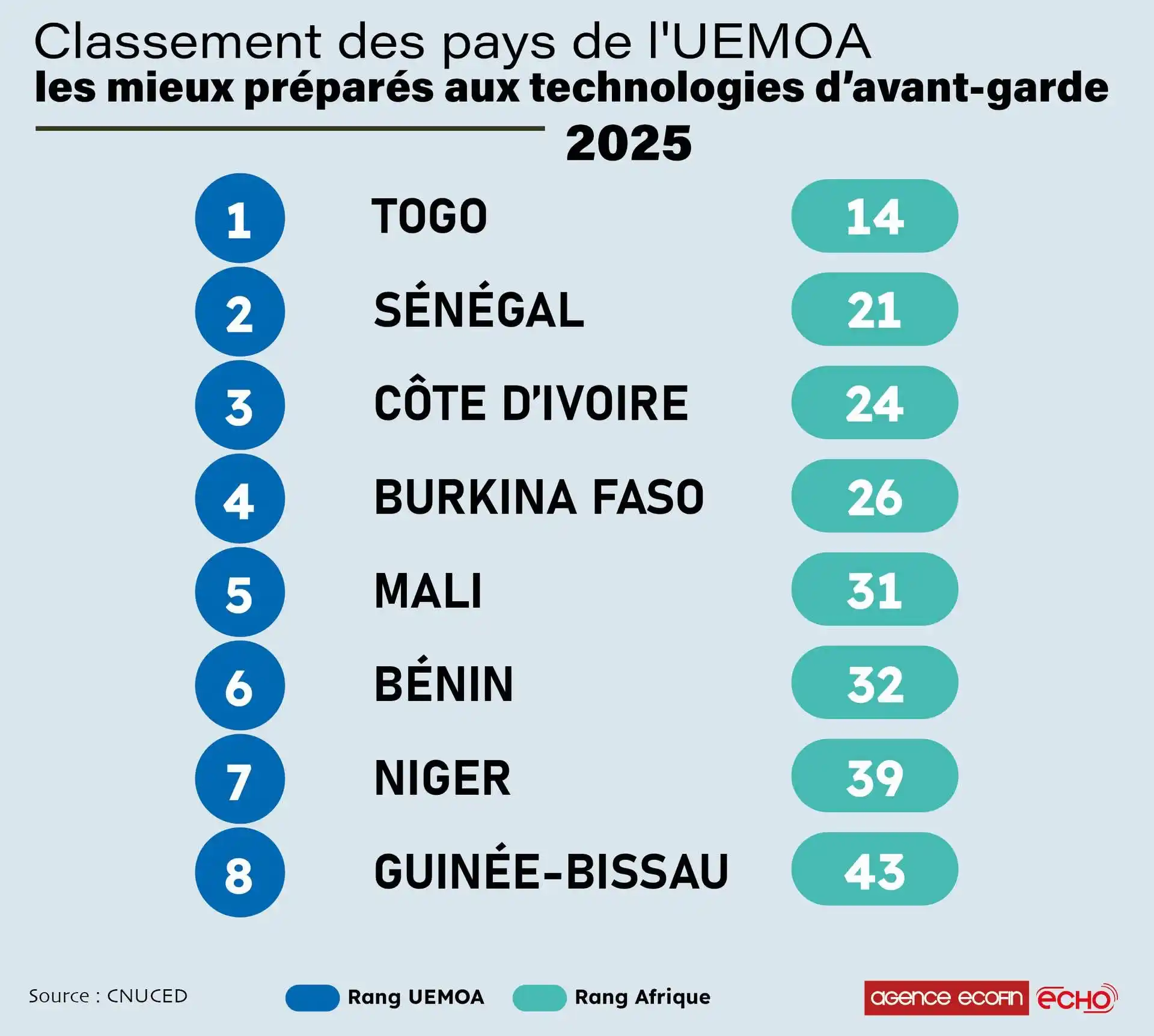 Image from Agence Ecofin - Afrique (Finance, Economie) : Technologies d’avant-garde : classement 2025 des pays de l’UEMOA 🥇 T...