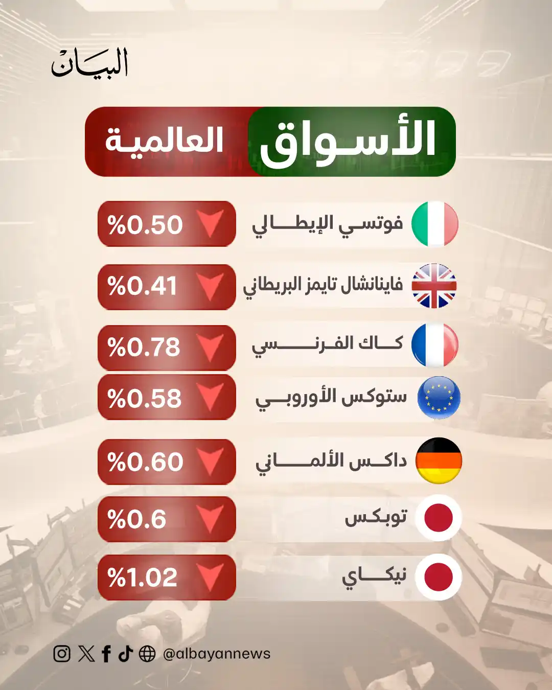 Image from صحيفة البيان: *الأسهم العالمية «حمراء» وسط استمرار الاضطرابات في الشرق الأوسط* https...