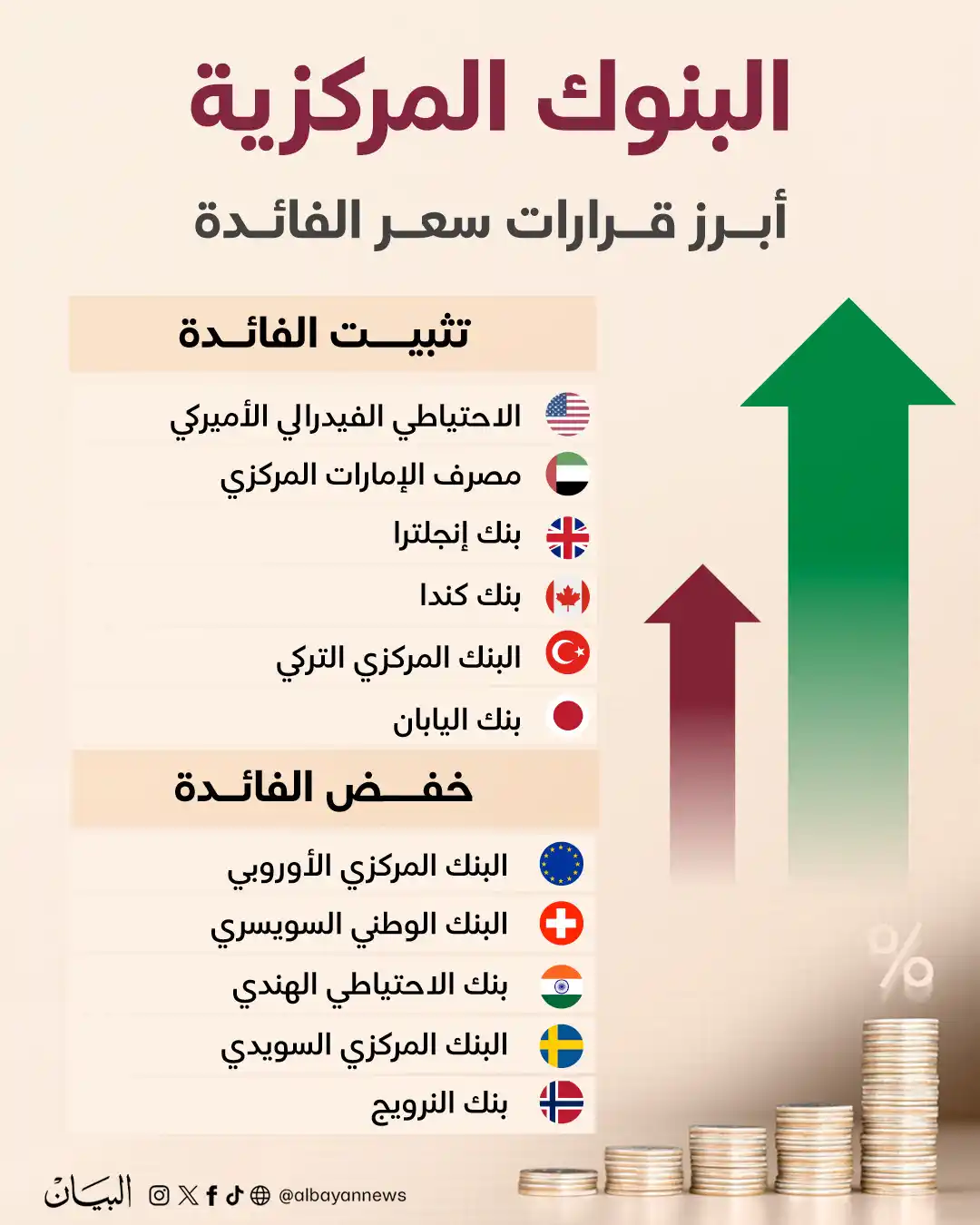 Image from صحيفة البيان: *البنوك المركزية.. أبرز قرارات سعر الفائدة* https://www.albayan.ae/eco...