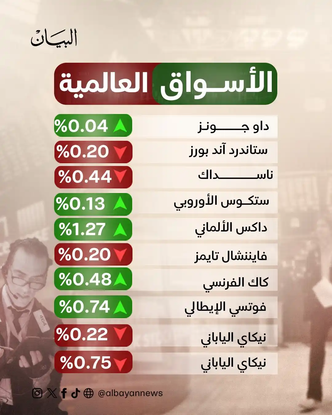 Image from صحيفة البيان: *استقرار الأسهم العالمية بعد تأجيل أمريكا لقرار التدخل في الشرق الأوسط...