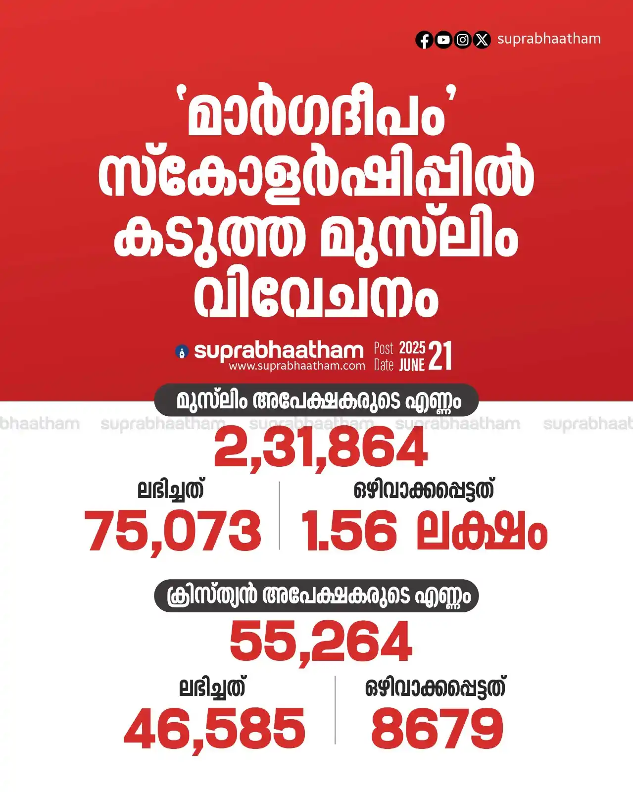 Image from SUPRABHAATHAM DAILY: *'മാർഗദീപ'ത്തിലും വിവേചനം; മുസ്ലിം അപേക്ഷകരിൽ 1.56 ലക്ഷം പേരും പുറത്...