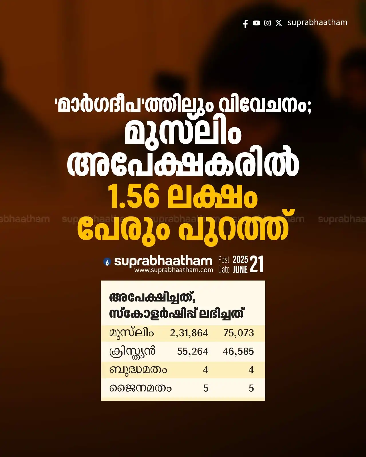 Image from SUPRABHAATHAM DAILY: *'മാർഗദീപ'ത്തിലും വിവേചനം; മുസ്‌ലിം അപേക്ഷകരിൽ  1.56 ലക്ഷം പേരും പുറത്...