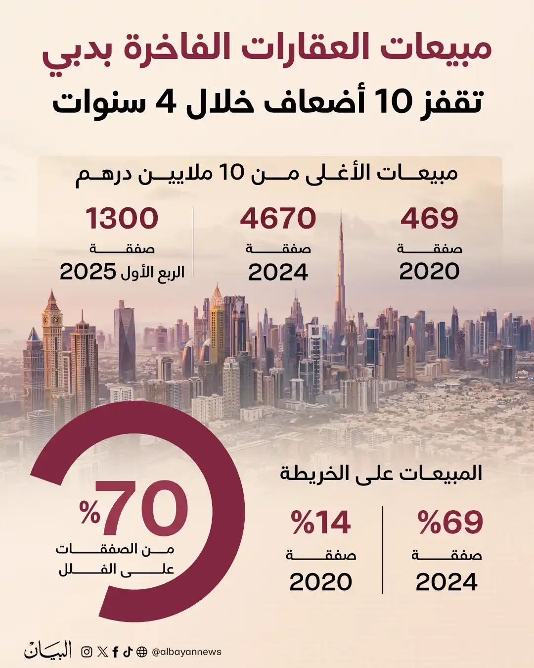 Image from صحيفة البيان: مبيعات العقارات الفاخرة بدبي تقفز 10 أضعاف خلال 4 سنوات https://www.al...