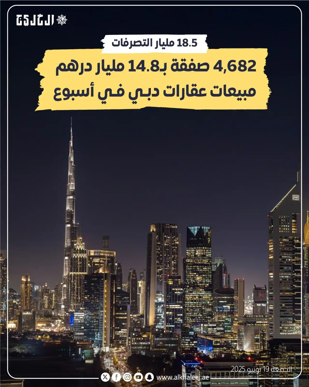Image from صحيفة الخليج: *4,682 صفقة بـ14.8 مليار درهم مبيعات عقارات دبي في أسبوع* https://www...