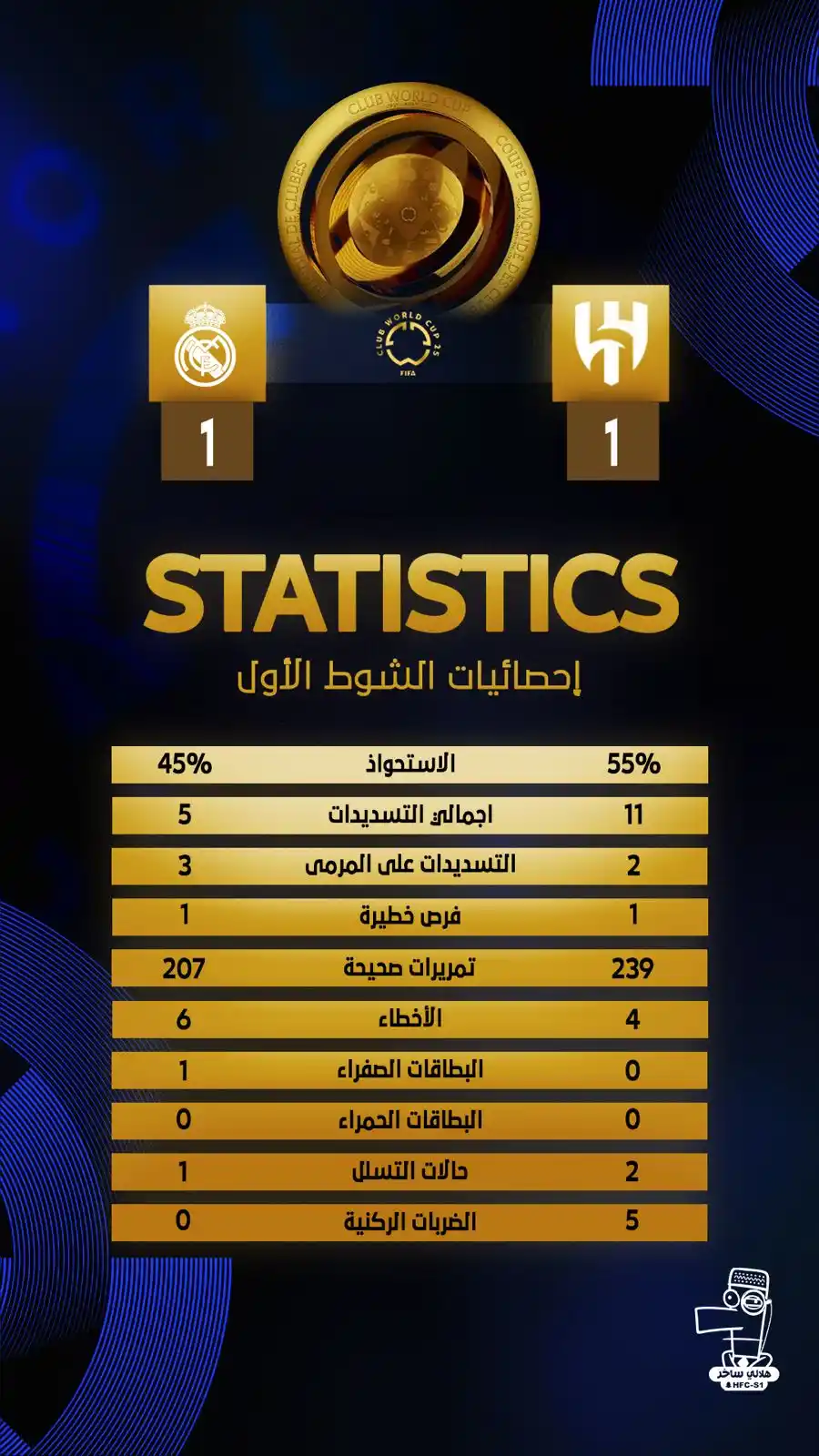 Image from هلالي ساخر: إحصائيات الشوط الأول :...