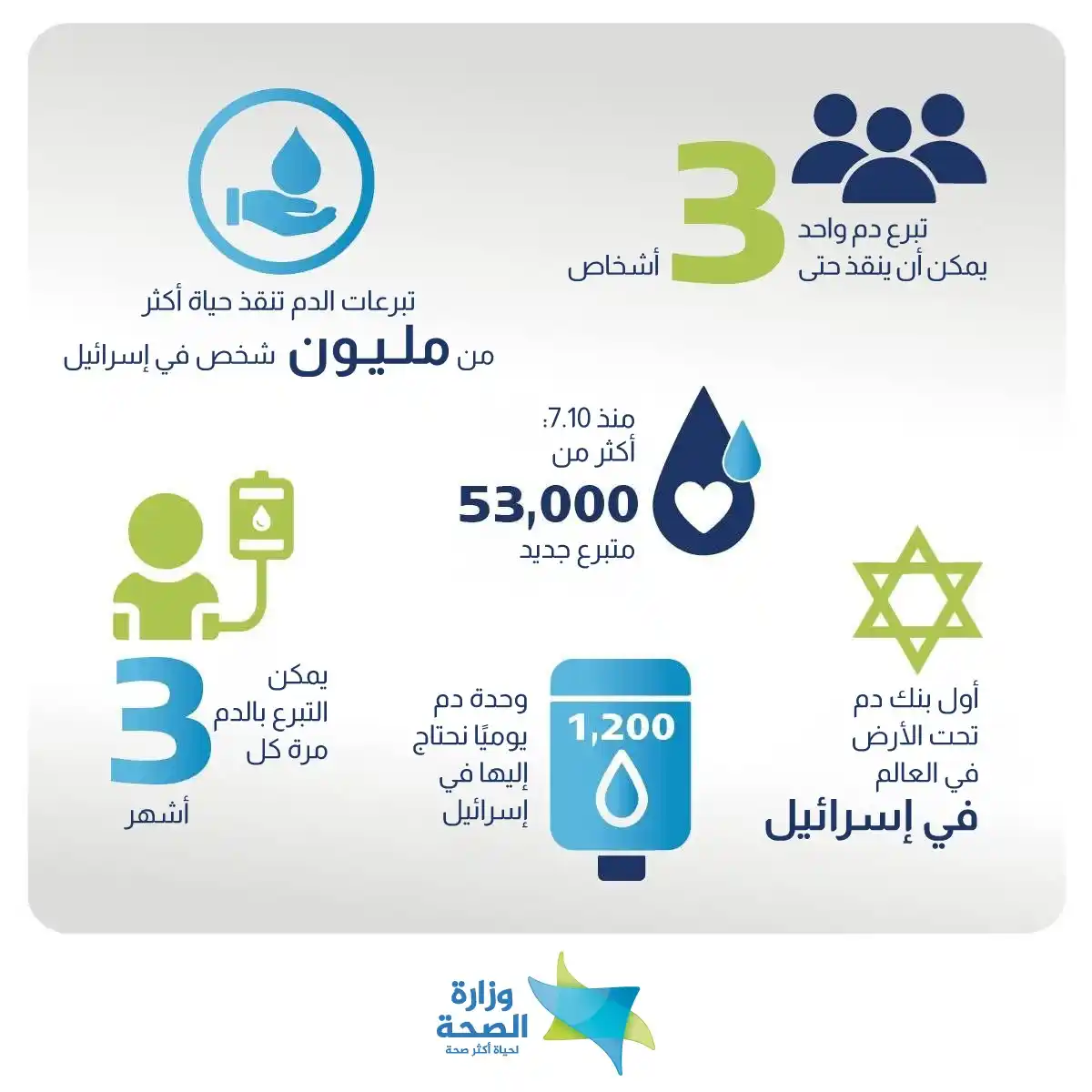 وزارة الصحة الإسرائيلية post