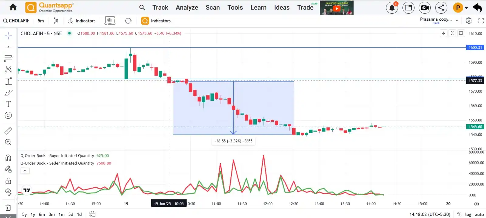 Image from Quantsapp: *CHOLAFIN Order Book Analysis* CHOLAFIN Futures from 10:05 am were so...