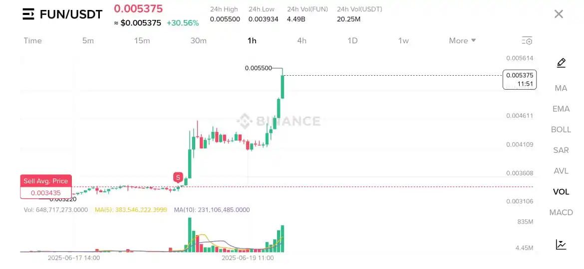 Image from 𝙃𝘼𝙎𝙃𝙈𝙄 𝘾𝙍𝙔𝙋𝙏𝙊: *FUN Price Pump 50% in 1 Day 💥*    *Now 1 FUN = 1.6 PKR* 🤑  📦 *Free...
