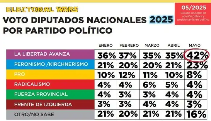 Image from COMUNIDAD LIBERTARIA PBA 🦁🇦🇷: Nueva encuesta nacional:  El Gobierno arrasaría y casi duplicaría al P...