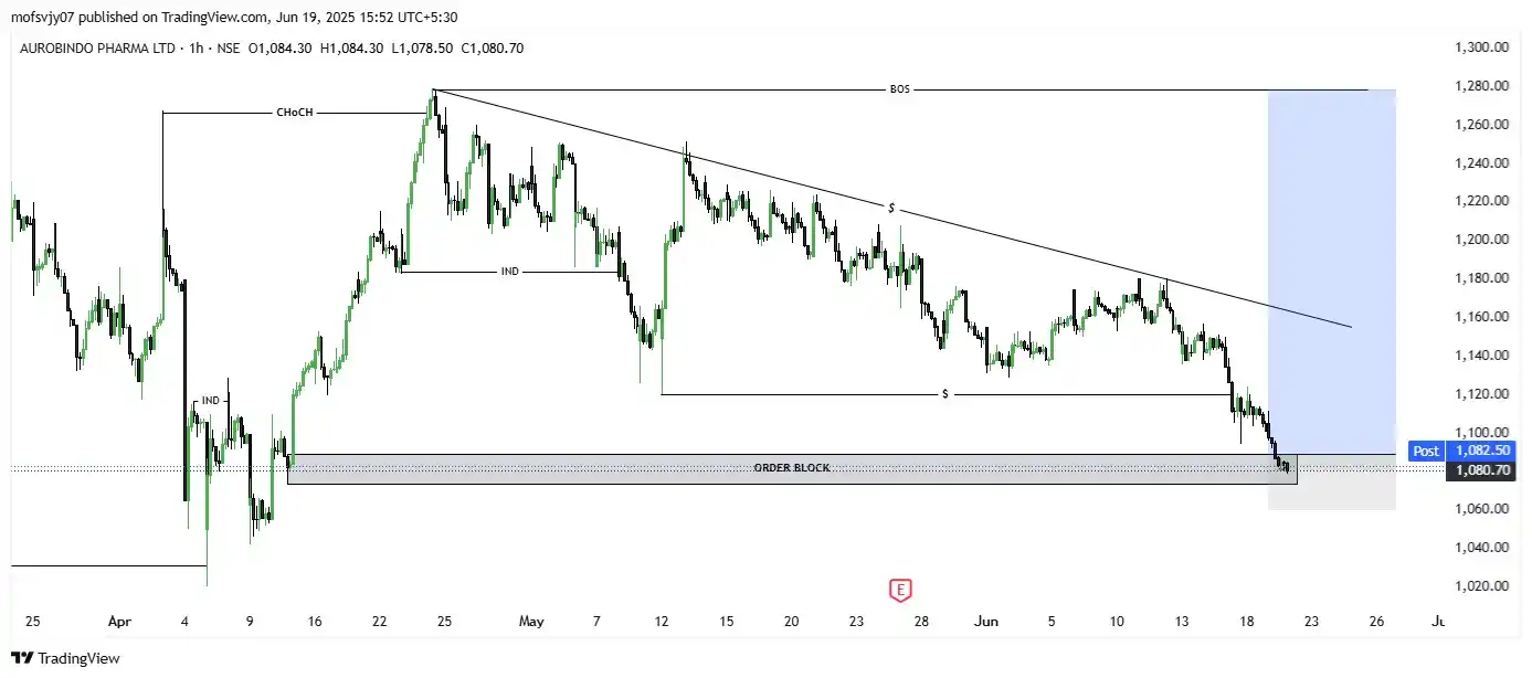 Image from Ungraduate Trader: *AUROPHARMA* BUY -> 1073-1090 SL -> 1060 TARGET -> 1278 ENTRY ACTIVA...