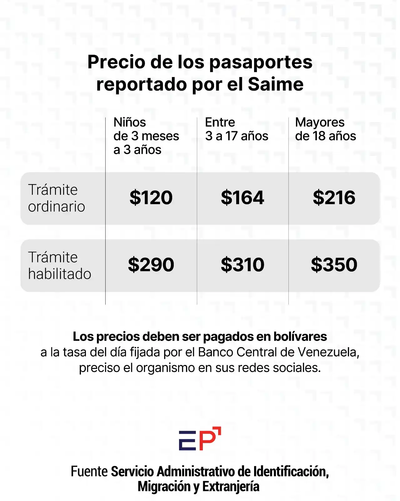 Image from El Pitazo | Noticias de Venezuela: 🔊 🔊 El *Saime* recordó los precios para la emisión de los pasaportes...