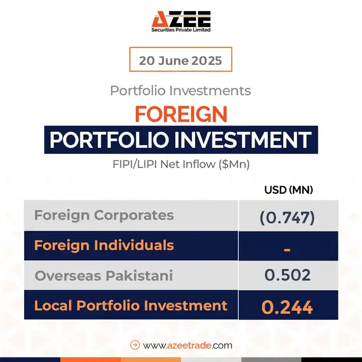 Image from AZEE Securities: *🌍 Foreign Portfolio Investment (FPI) Update:* Foreign investors rec...