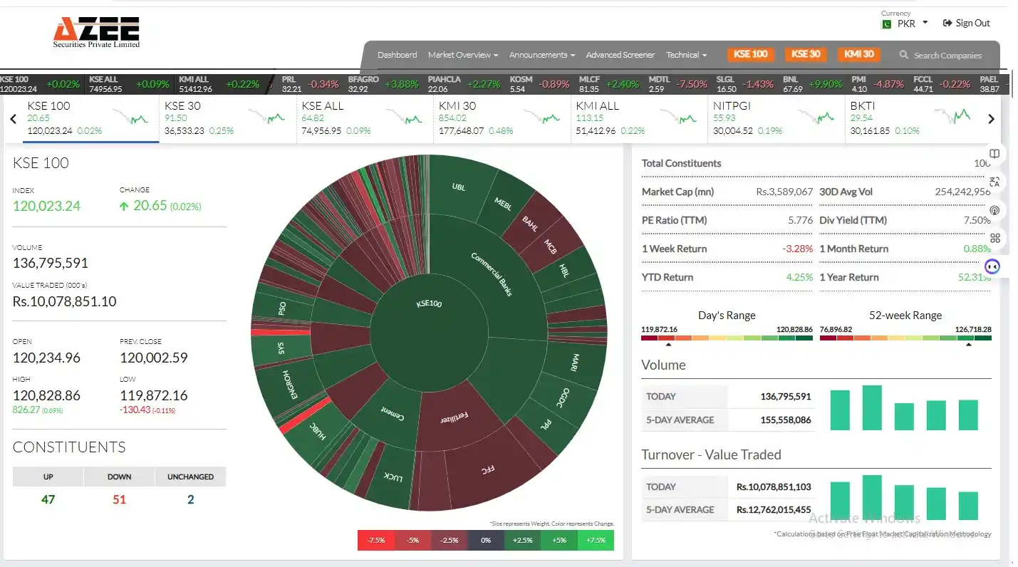 Image from AZEE Securities: 📈 ** Index Movement Caption:**  KSE-100 closed at **120,023**, up **2...