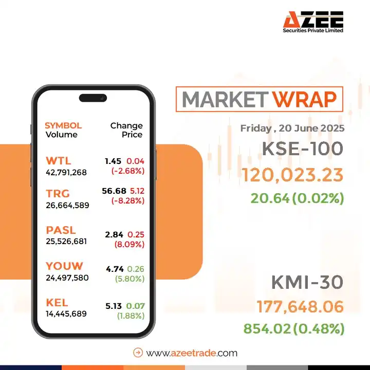 Image from AZEE Securities: 📈 **KSE-100 Closes at 120,023 | +21 Points**  The market opened on a ...