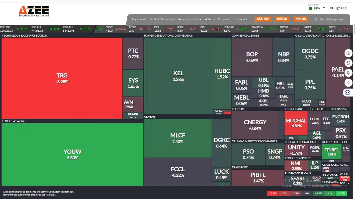 Image from AZEE Securities: 🔥 **KSE-100 Heatmap:** The heatmap showed strength in select heavywe...