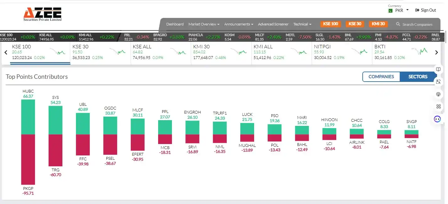 Image from AZEE Securities: 📊 **KSE-100 Index Contribution:**  The marginal uptick was led by sel...