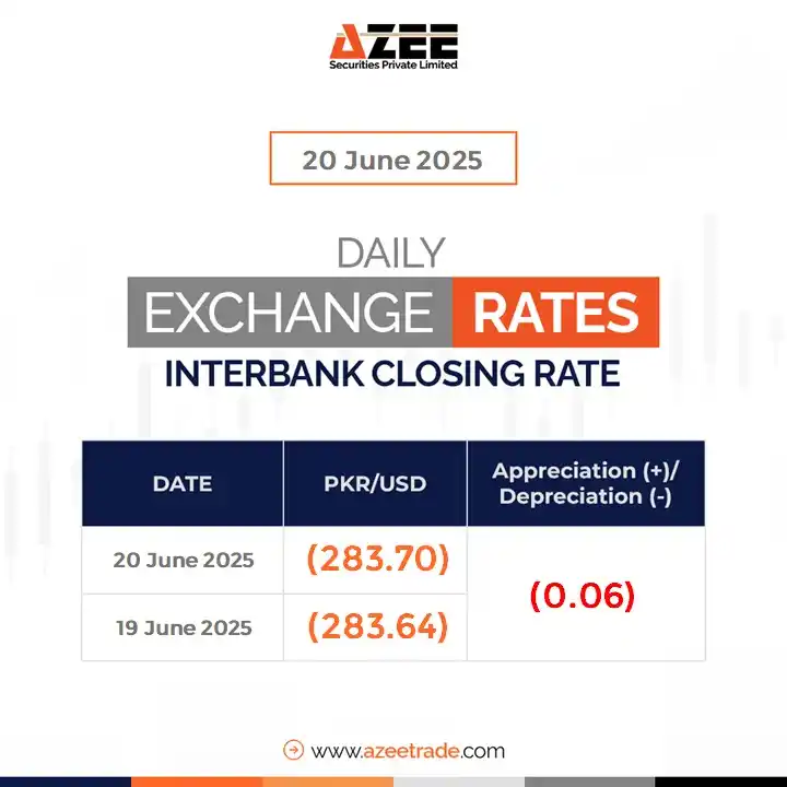 Image from AZEE Securities: 💱 **PKR Exchange Rate Update:**  The **rupee closed at 283.70** again...