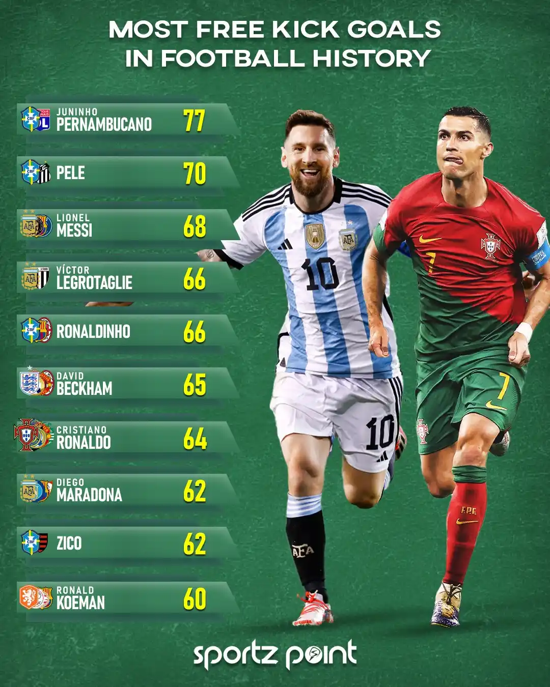 Image from Sportz Point | Follow your game: 𝐔𝐏𝐃𝐀𝐓𝐄𝐃 ✅  Lionel Messi is now third among the footballers with...