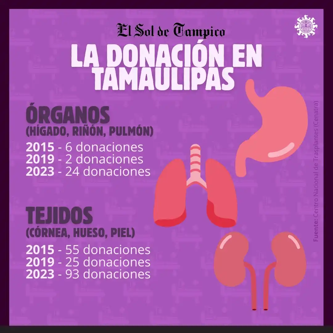 Image from EL SOL DE TAMPICO: 🫀 *Donar órganos es dar vida después de la vida* 🫁  👨‍⚕️ Sabías que...