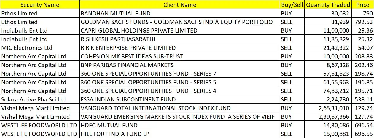 Image from Pankaj Ladha: Block trades on NSE yesterday were very interesting. A days after stoc...