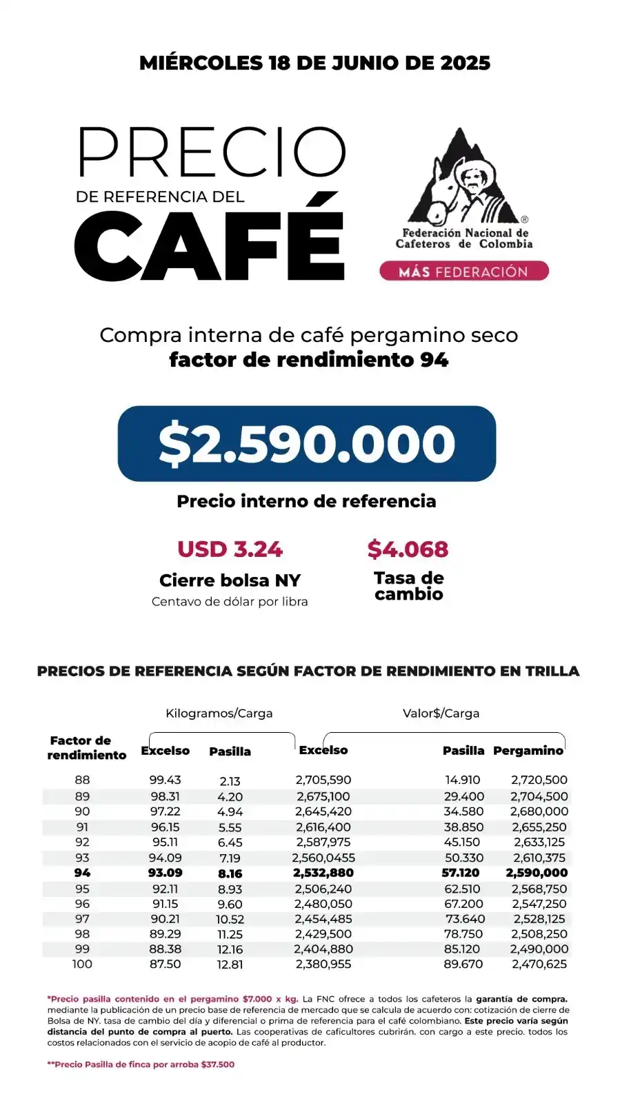 Image from Comité de Cafeteros de Antioquia: Consulte aquí el precio interno de referencia para la compra de café p...